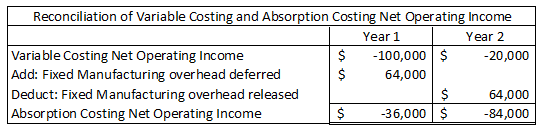 Reconciliation of Variable Costing and Absorption Costing Net Operating Income Year 1 Year 2 Variable Costing Net Operating I