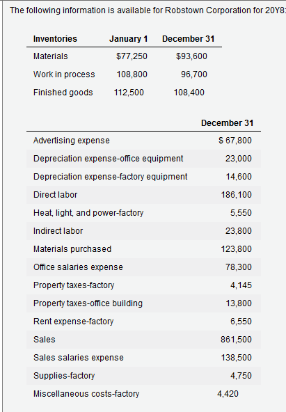The following information is available for Robstown Corporation for 20Y8 Inventories Materials Work in process Finished goods January 1 $77,250 108,800 112,500 December 31 $93,600 96,700 108,400 Advertising expense Depreciation expense-office equipment Depreciation expense-factory equipment Direct labor Heat,light, and power-factory Indirect labor Materials purchased Office salaries expense Property taxes-factory Property taxes-office building Rent expense-factory Sales Sales salaries expense Supplies-factory Miscellaneous costs-factory December 31 $67,800 23,000 14,600 186,100 5,550 23,800 123,800 78,300 4,145 13,800 6,550 861,500 138,500 4,750 4,420