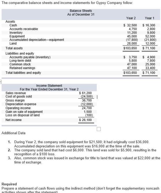 Year 1 The comparative balance sheets and income statements for Gypsy Company follow: Balance Sheets As of December 31 Year 2