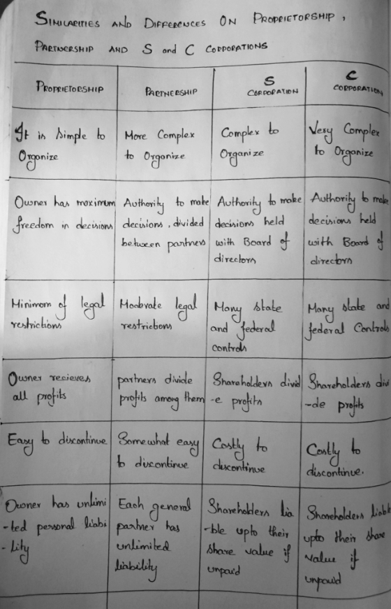PaeTweesHip AND S and C CO PoATIONS POPRiHP COppoRATLO ㅏ in hinde 10 | More Complex | Complex rgani ze to Orgonize go nize reedomes decbians , dvided decihiord el deios hehucen pantnes wsith Beard with Boord directorn dlirecbn Hinimo md igt Hodvede lejal | Houl 사ale | Hory alcte.and restriebows Contrala Shareh de preds continve e has un unlimileA