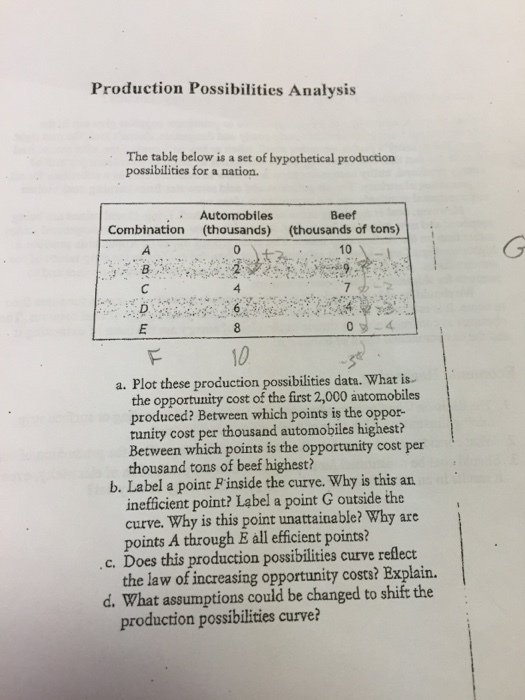 Production Possibilities Analysis The table below is a set of hypothetical production possibilities for a nation. . Automobiles Beef Combination (thousands) (thousands of tons) 10 4 10 a. Plot these production possibilities data. What is. the opportunity cost of the first 2,000 automobiles produced? Between which points is the oppor- tunity cost per thousand automobiles highest? Between which points is the opportunity cost per thousand tons of beef highest? b. Label a point P inside the curve. Why is this an inefficient point? Label a point G outside the curve. Why is this point unattainable? Why are points A through E all efficient points? .c. Does this production possibilities curve reflect the law of increasing opportunity costs? Explain. production possibilities curve? d. What assumptions could be changed to shift the