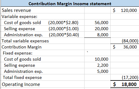 120,000 Contribution Margin Income statement Sales revenue $ Variable expense: Cost of goods sold (20,000*$2.80) 56,000 Selli
