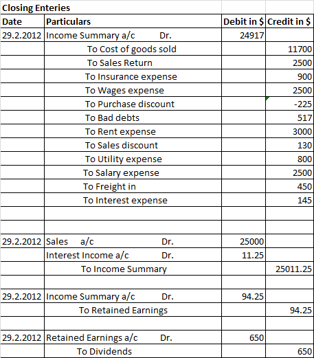 Closing Enteries Date Particulars 29.2.2012 Income Summary a/c Dr. To Cost of goods sold To Sales Return To Insurance expense