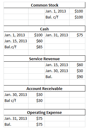 Common Stock Jan. 1, 2013 Bal. c/f $100 $100 Cash $100 Jan. 31, 2013$75 Jan. 1, 2013 Jan. 15, 2013 al.f $60 $85 Service Reven