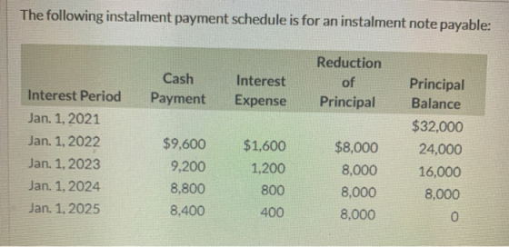 The following instalment payment schedule is for an instalment note payable: Reduction of Cash Payment Interest Expense Princ