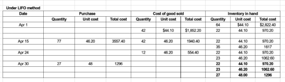 Under LIFO method Date Purchase Unit cost Cost of good sold Unit cost Quantity Total cost Quantity Total cost Quantity 64 Inv