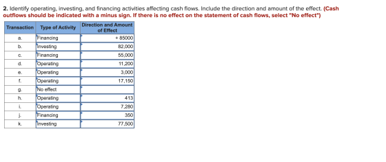 2. Identify operating, investing, and financing activities affecting cash flows. Include the direction and amount of the effe