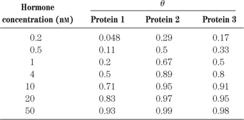 Hormone concentration (nM) Protein Protein 2 Protein 3 0.048 0.11 0.2 0.5 0.71 0.83 0.93 0.2 0.5 0.29 0.5 0.67 0.89 0.95 0.97 0.99 0.17 0.33 0.5 0.8 0.91 0.95 0.98 10 20 50