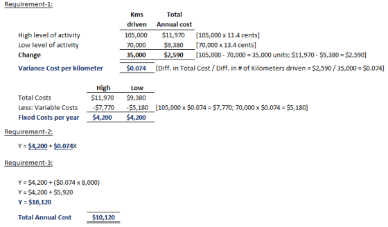 Requirement-1: Kms driven Annual cost 105,000 $11,970 [105,000 x 11.4 cents] 70,000 $9,380 [70,000 x 13.4 cents] 35,000 $2,590 [105,000 70,000 35,000 units; $11,970 - $9,380 $2,590] $0.074 [Diff. in Total Cost / Diff. in # of Kilometers driven = $2,590 / 35,000 = $0.074] Total High level of activity Low level of activity Change Variance Cost per kilometer High Low $11,970 $9,380 Total Costs Less: Variable Costs-$7,770-$5,180 Fixed Costs per year$4,200 [105,000 x $0.074 = $7,770 70,000 x $0.074 = $5,180] Requirement-2: Y $4,200$0.074X Requirement-3 Y Y Total Annual Cost $4,200(0.074 x 8,000) $4,200 + $5,920 $10,120 $10,120