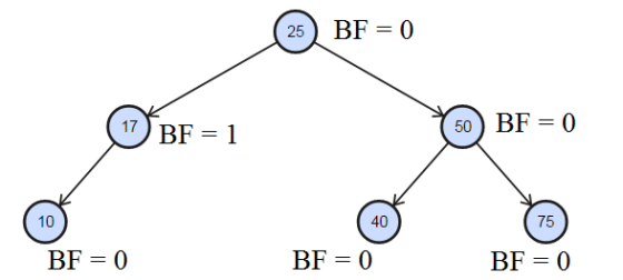 25 BF = 0 17 BF = 1 50 BF = 0 10 40 75 BF = 0 BF = 0 BF = 0