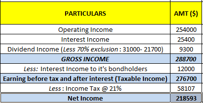 PARTICULARS AMT ($) Operating Income 254000 Interest Income 25400 Dividend Income (Less 70% exclusion : 31000- 21700) 9300 GR
