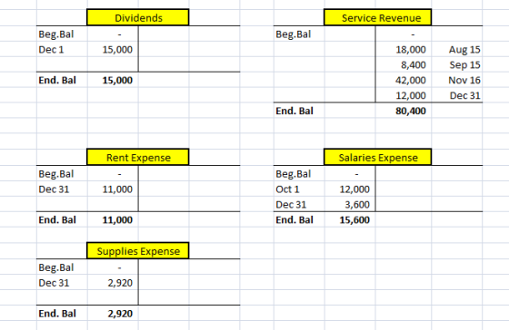 Dividends Service Revenue Beg.Bal Dec 1 Beg.Bal 15,000 Aug 15 Sep 15 End. Bal 15,000 18,000 8,400 42,000 12,000 80,400 Nov 16