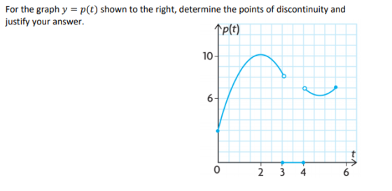 For the graph y = p(t) shown to the right, determine the points of discontinuity and justify your answer. 1pt) 10 6 0 2 و لا