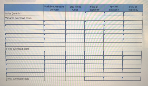 Variable Amount per Unit Total Fixed Cost 65% of capacity 75% of capacity 85% of capacity Sales (in units) Variable overhead