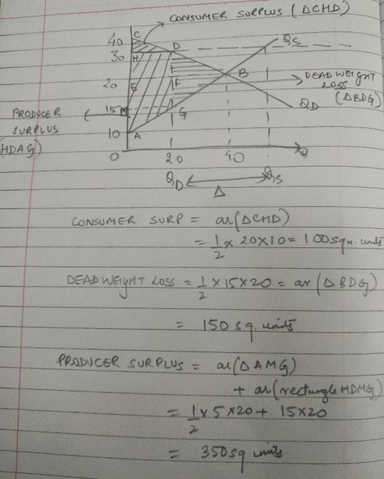 CONSUMER SURPLUS (DCHD) DEAD WEIGHT (ABDG) 15M 7-14 PRODUCER SURPLUS HDAG tofa 20 40 CONSUMER SURP= ACHD 1x 20x10= 100 sqm.co