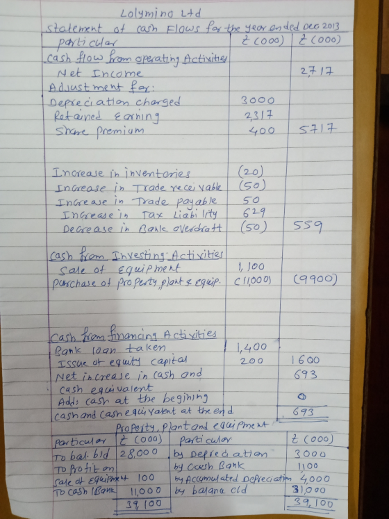 Lolymino Ltd statement of cash Flows for the year ended Dec 2013 particular cash flow rom operating Activitie Net Income 2717