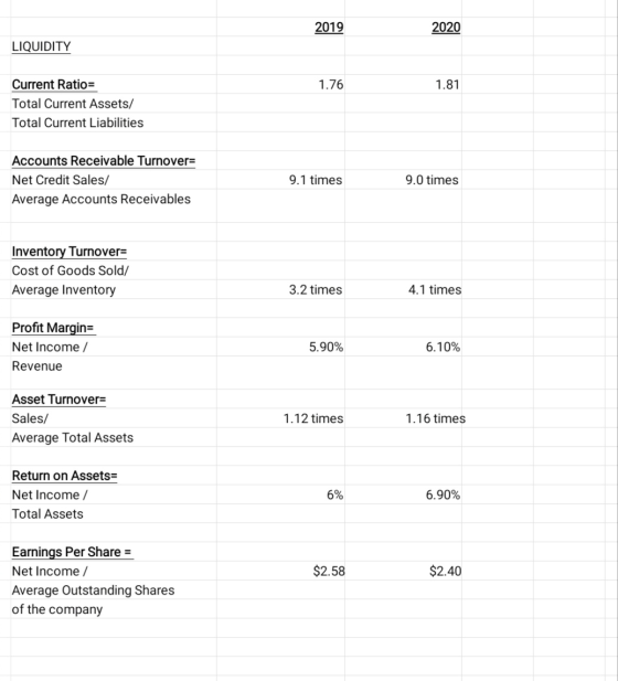 2019 2020 LIQUIDITY 1.76 1.81 Current Ratio= Total Current Assets/ Total Current Liabilities Accounts Receivable Turnover= Ne