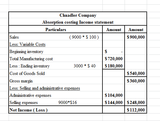Amount $ 900,000 Chnadler Company Absorption costing Income statement Particulars Amount Sales ( 9000 * $ 100) Less: Variable