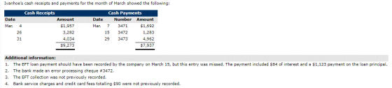 Ivanhoes cash receipts and payments for the month of March showed the following: Date Mar. 4 Cash Receipts Amount $1,957 3,2