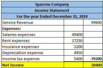 99600 Sparrow Company Income Statement For the year Ended December 31, 2019 Service Revenue Expenses: Salaries expenses 49400