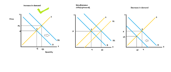 Simultaneous shfit(rightward). Increase in demand Decrease in demand Price S1 P1 p1 D1 D1 a a1 q1 qi Quantity