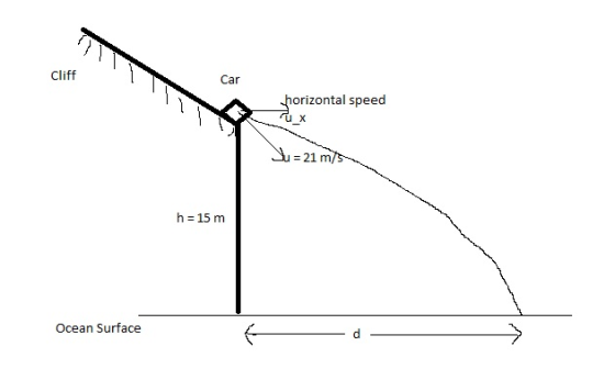 Cliff Car orizontal speed u x -21 m/s h 15 m Ocean Surface