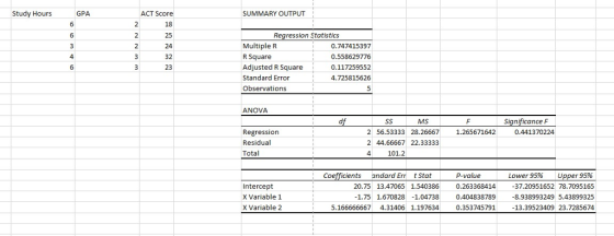 Study Hours GPA ACT Score 18 25 SUMMARY OUTPUT ression Statistics MultipleR R Square Adjusted R Square0.117259552 Standard Error Observations 0.747415397 32 23 4 0.558629776 4.725815626 ANOVA MS Significance F Regression Residual Total 2 56.53333 28.26667 1.265671642 0.441370224 2 44.66667 22.33333 101.2 nts andard Err t Stat Lower 95% Upper 95% 37.20951652 78.7095165 -8.938993249 5.43899325 13.39523409 23.7285674 Co P-value Intercept X Variable 1 X Variable 2 1.75 1.670828 -1.04738 5.166666667 4.31406 1.197634 20.75 13.47065 1.540386 0.263368414 0.404838789 0.353745791