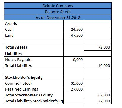 Dakota Compan Balance Sheet As on December 31,2018 Assets Cash Land 24,500 47,500 Total Assets Liabilites Notes Payable Total Liabilites 72,000 10,000 10,000 Stockholders Equit Common Stock Retained Earnings Total Stockholders Equit Total Liabilites Stockholders Eq 35,000 27,000 62,000 72,000