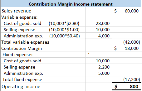 60,000 Contribution Margin Income statement Sales revenue $ Variable expense: Cost of goods sold (10,000*$2.80) 28,000 Sellin