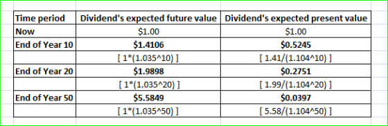Time period Dividends expected future value Dividends expected present value $1.00 $1.4106 $1.00 $0.5245 Now End of Year 10
