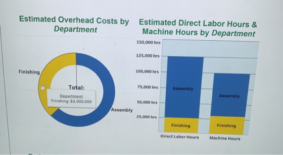 Estimated Overhead Costs by Estimated Direct Labor Hours & Department Machine Hours by Department 150,000 hrs 125,000 hrs 100