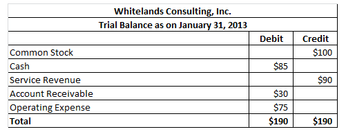 Whitelands Consulting, Inc Trial Balance as on January 31,2013 DebitCredit $100 Common Stock Cash Service Revenue Account Rec