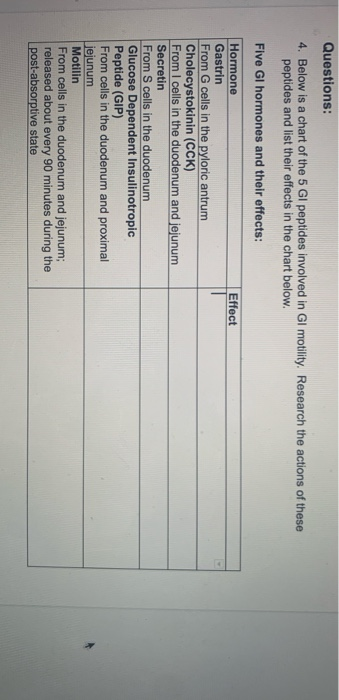 Questions: 4. Below is a chart of the 5 Gl peptides involved in GI motility. Research the actions of these peptides and list