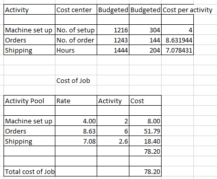 Activi Cost center Budgeted Budgeted Cost per activity Machine set up No. of setu Orders Shippin 1216 1243 1444 304 144 8.631