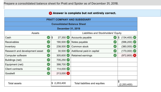 Prepare a consolidated balance sheet for Pratt and Spider as of December 31, 2018 X Answer is complete but not entirely corre