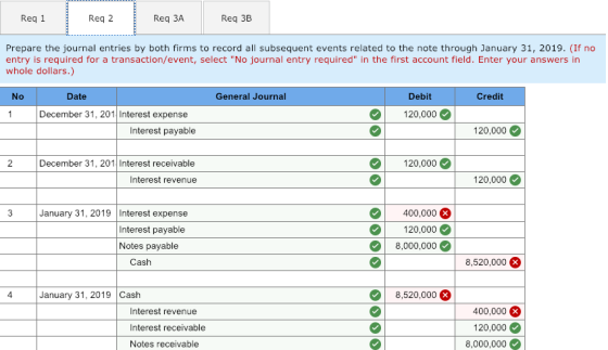 Req 1 Req 2 Req 3A Req 3B Prepare the journal entries by both firms to record all subsequent events related to the note through January 31, 2019. (If no entry is required for a transaction/event, select No journal entry required in the first account field. Enter your answers in whole dollars.) Date General Journal Debit Credit December 31, 201 Interest expense 120,000 Interest payable 120,000 December 31, 201 Interest receivable 120,000 Interest revenue 20,000 400,000 120,000 8,000,00001 January 31, 2019 Interest expense Interest payable Notes payable Cash 8,520,000 4 January 31, 2019Cash 8,520,000 Interest revenue Interest receivable Notes receivable 400,000 20,000 8,000,000