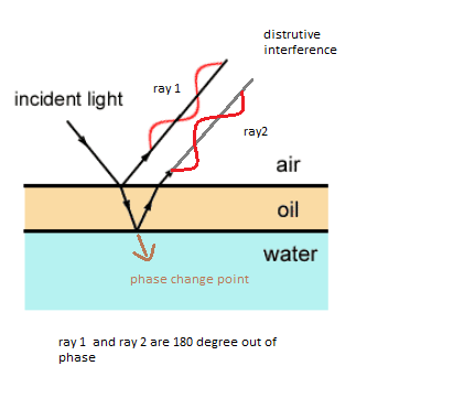 distrutive interference incident light ray 1 гау2 air oil water phase change point ray 1 and ray 2 are 180 degree out of phas