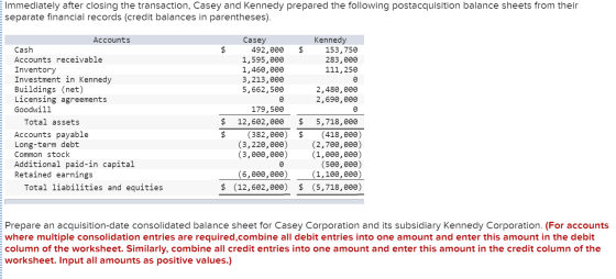 Immediately after closing the transaction, Casey and Kennedy prepared the following postacquisition balance sheets from their