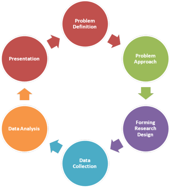 Problem Definition Presentation Problem Approach Data Analysis Forming Research Design Data Collection