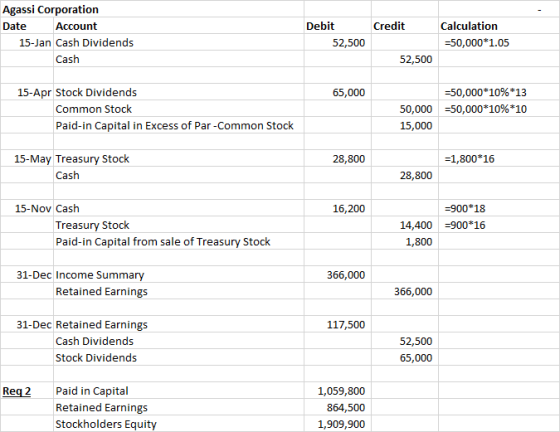 Agassi Corporation Debit Credit Calculation Date Account =50,000*1.05 15-Jan Cash Dividends 52,500 Cash 52,500 15-Apr Stock D