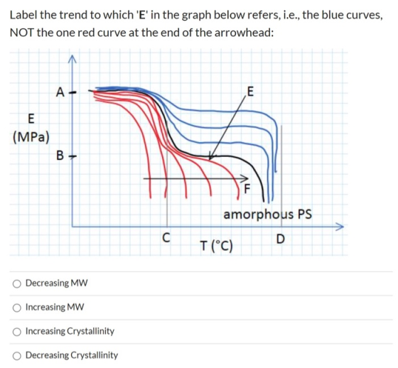 Label the trend to which E in the graph below refers, i.e., the blue curves, NOT the one red curve at the end of the arrowh