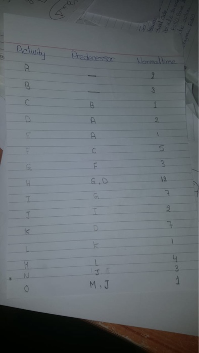 tual code de a Activity Predecessor Normal time A 2 B 3 C B A С 5 G. F H 15 HH 2 D И N M, J 1