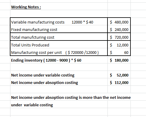 Working Notes: AO Variable manufacturing costs 12000 * $ 40 Fixed manufacturing cost Total manufcturing cost Total Units Prod