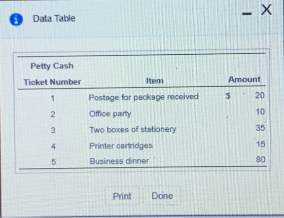 Data Table Petty Cash Ticket Number Item Amount Postage for package received N W Office party Two boxes of stationery Printer