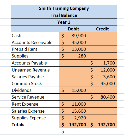 - Smith Training Company Trial Balance Year 1 Debit Credit Cash $ 39,900 Accounts Receivable $ 45,000 Prepaid Rent $ 13,000 S