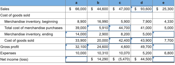 - a $ 66,000 b 44,600 c 47,000 d 93,600 e 25,300 $ $ $ $ Sales Cost of goods sold Merchandise inventory, beginning Total cost