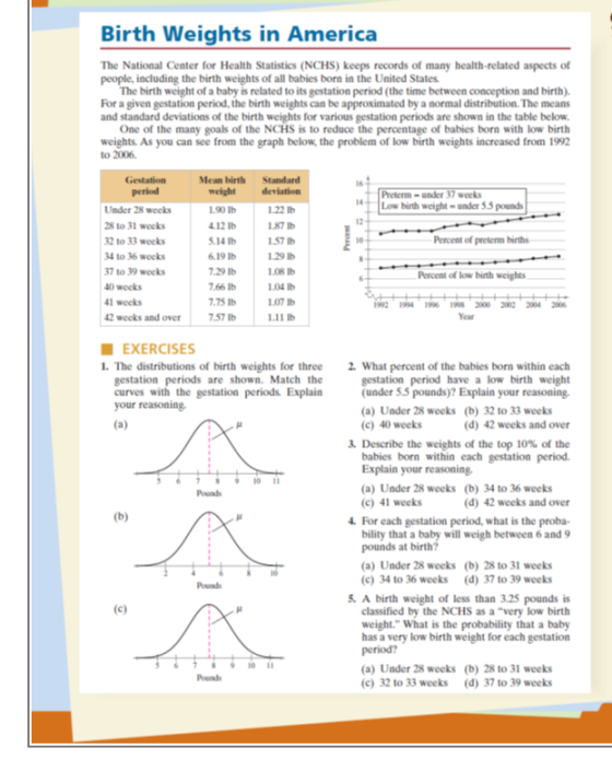 Birth Weights in America The National Center for Health Statistics (NCHS) keeps records of many health-related aspects of people, including the birth weights of all babies born in the United States The birth weight of a baby is related to its gestation period (the time between conception and birth). For a given gestation period, the birth weights can be approximated by a normal distribution. The means and standard deviations of the birth weights for various gestation periods are shown in the table below One of the many goals of the NCHS is to reduce the percentage of babies born with low birth weights As you can see from the graph below, the problem of low birth weights increased from 1992 to 2006 Mean birth Standard 16 weightdeviation 1.90 lb 4.12 Ib 5.14 Ib 6.19 Ib 7.29 Ib 7.66 Ib under 37 wocks Low birth weight-under 5.5 pounds Under 28 weeks 28 to 31 weeks 32to33 weeks 34 to 36 weeks 7 to 39 wecks 40 wecks 41 weeks 2 weeks and over 1.22 Ib 187 lb 157 Ib 1.29 Ib 1.08 Ib 104 Ib 1.07 lb 1.11 lb 12 Percent of preterm births Percent of low birth weights 992 1994 199% 998 2000 2002 004 200 7.57 Ib EXERCISES 1. The distributions of birth weights for three 2 What percent of the babies born within each gestation periods are shown. Match the curves with the gestation periods. Explain your reasoning gestation period have a low birth weight (under 5.5 pounds)? Explain your reasoning (a) Under 28 weeks (b) 32 to 33 weeks (c) 40 weeks (d) 42 weeks and over 3, Describe the weights of the top 10% of the babies born within each gestation period. Explain your reasoning 910 (a) Under 28 weeks (b) 34 to 36 weeks (c) 41 weeks Pounds (d) 42 weeks and over For each gestation period, what is the proba- bility that a baby will weigh between 6 and 9 pounds at birth? (a) Under 28 weeks (b) 28 to 31 weeks (c) 34 to 36 weeks (d) 37 to 39 weeks 10 Pounds . A birth weight of less than 3.25 pounds is classified by the NCHS as a very low birth weight. What is the probability that a has a very low birth weight for each gestation period? 89 Pounds I (a) Under 28 weeks (b) 28 to 31 weeks (c) 32 to 33 weeks (d) 37 to 39 weeks