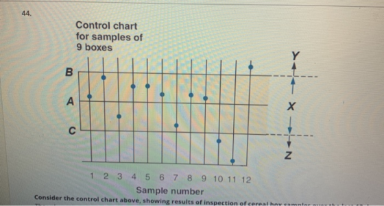 44 Control chart for samples of 9 boxes Y B . А Х 0 N 1 2 3 4 5 6 7 8 9 10 11 12 Sample number Consider the control chart abo