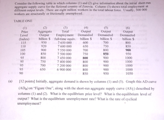 Consider the following table in which columns (1) and (2) give information about the initial short-run aggregate supply curve