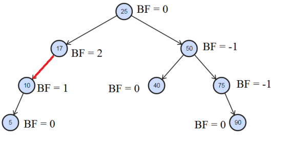25 BF = 0 17 50 BF = -1 BF = 2 10 BF = 1 40 BF = 0 BF = -1 75 5 BF = 0 BF = 0 (90